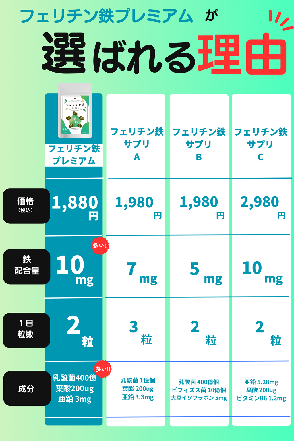 フェリチン鉄 10mg サプリ 乳酸菌400億個 葉酸200μg 栄養機能食品 フェリチン鉄プレミアム