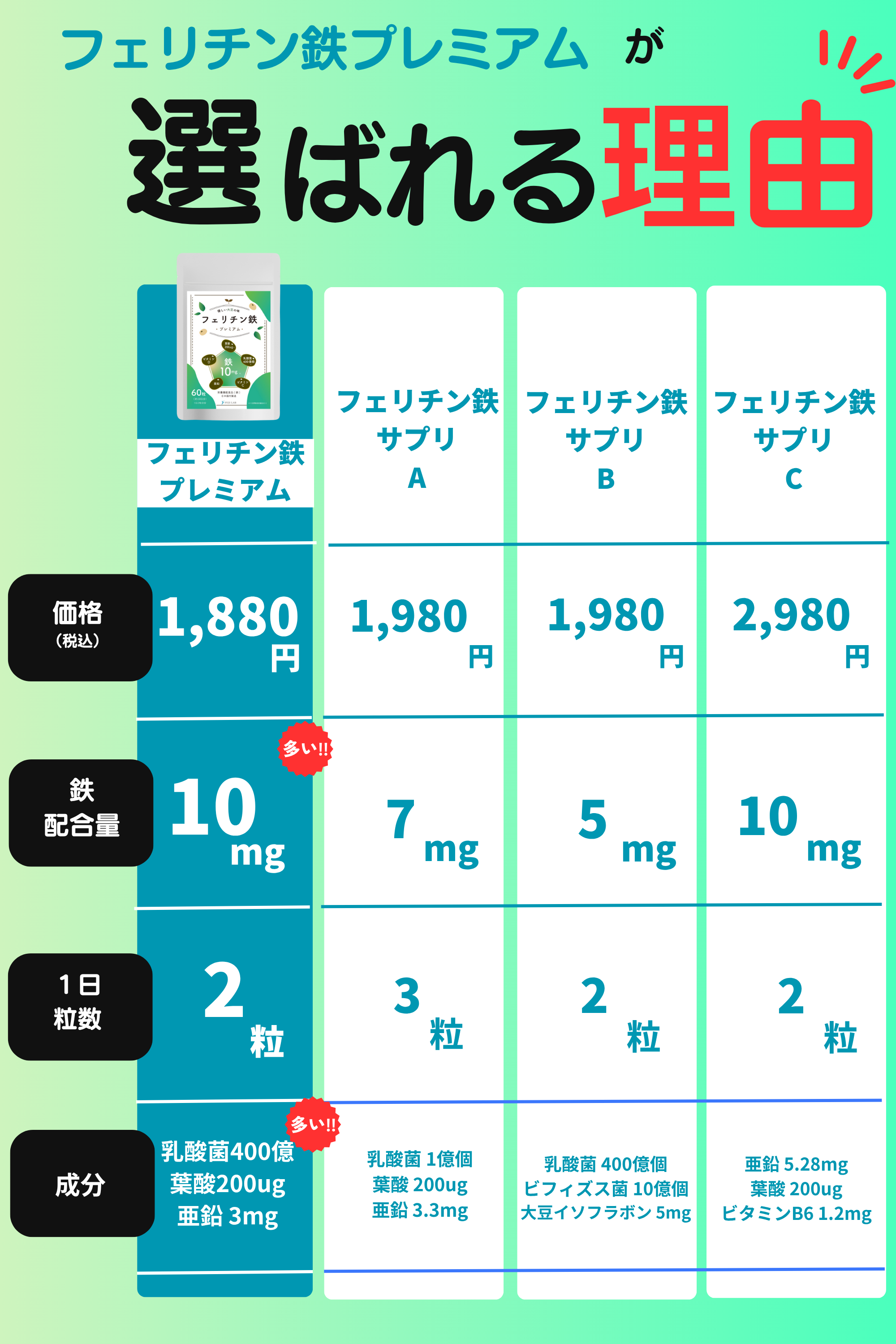 フェリチン鉄 10mg サプリ 乳酸菌400億個 葉酸200μg 栄養機能食品 フェリチン鉄プレミアム