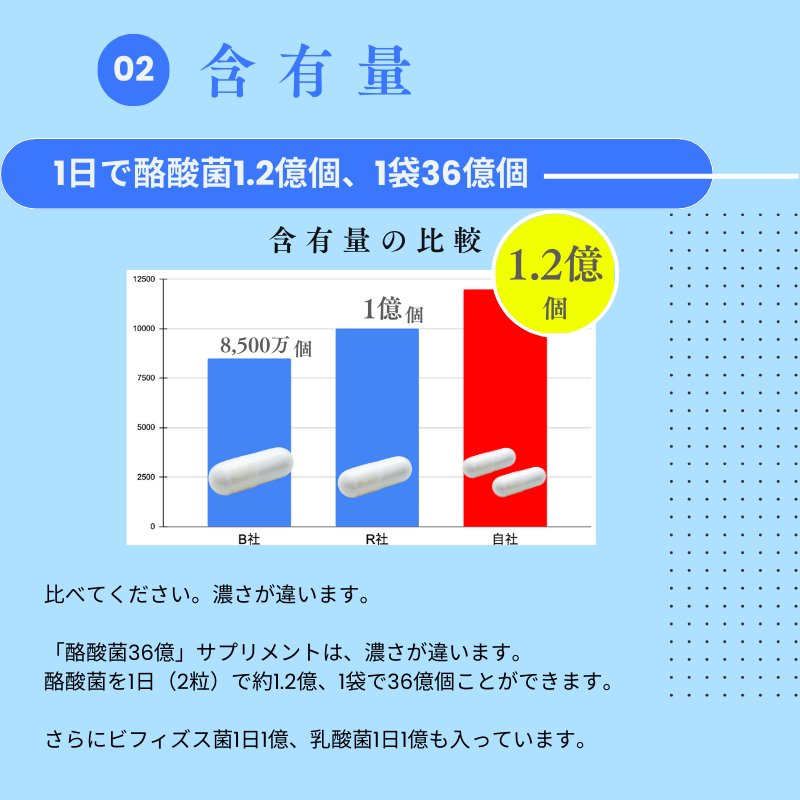 生きた酪酸菌 36億個 2粒で1.2億 サプリメント 耐酸性カプセル 乳酸菌 ビフィズス菌 栄養機能食品 フラクトオリゴ糖 国産 酪酸菌36億