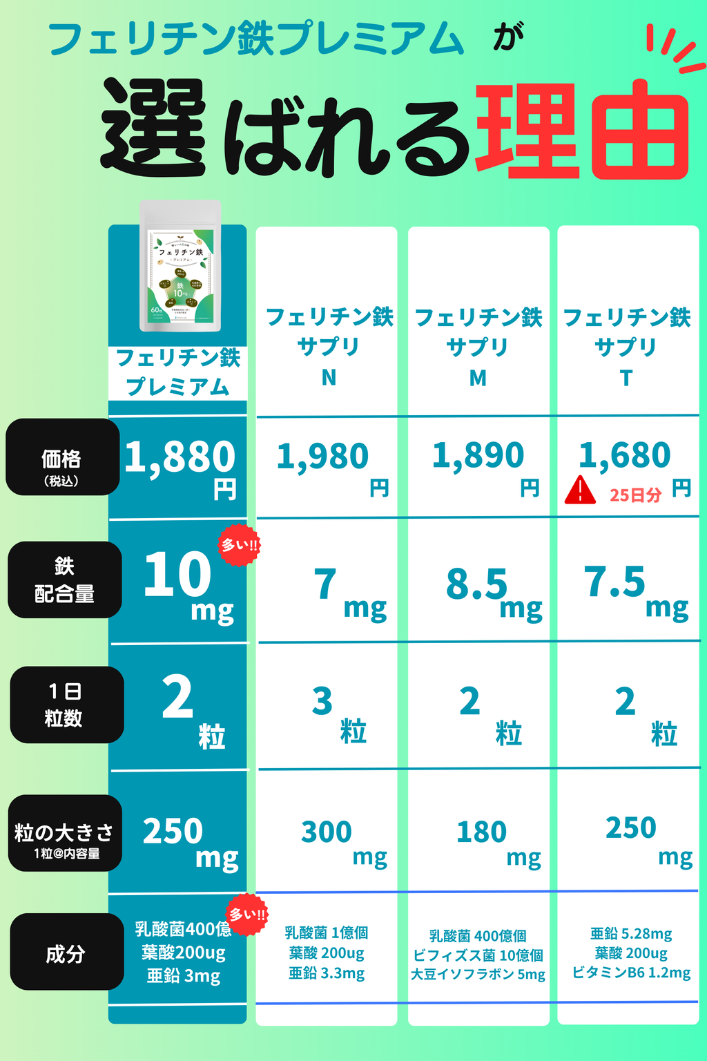 フェリチン鉄 10mg サプリ 乳酸菌400億個 葉酸200μg 栄養機能食品 フェリチン鉄プレミアム